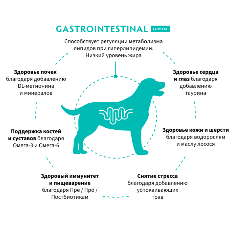 Grandorf Veterinary Diet Dog Gastrointestinal Low Fat 1кг для Собак, способствующий регуляции метабо